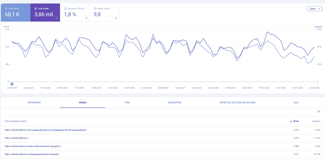 Google Search Console pentru adiantmedical.ro: 68,1 mii clicuri și 3,86 milioane afișări în ultimele 3 luni